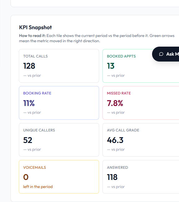 Quarterly review KPI snapshot: total calls, booked appts, booking rate, missed rate, unique callers, avg call grade