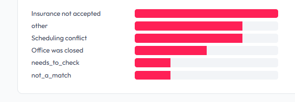 Why patients didn't book: bar chart of reasons: insurance not accepted, scheduling conflict, office closed, etc.